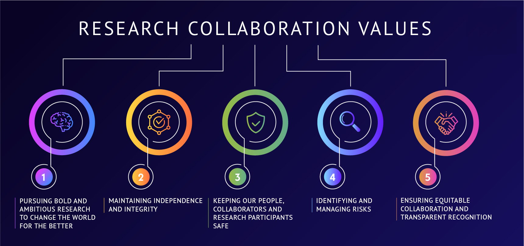 new research collaboration program